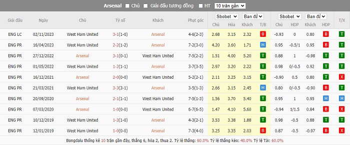 Thành tích đối đầu giữa hai đội Arsenal vs West Ham.