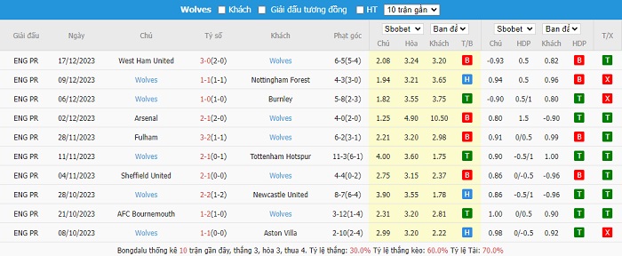 Phong độ thi đấu gần đây của đội khách Wolverhampton.