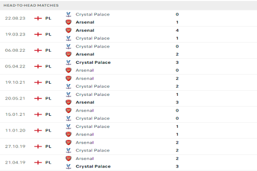 Lịch sử đối đầu của 2 đội arsenal vs crystal palace