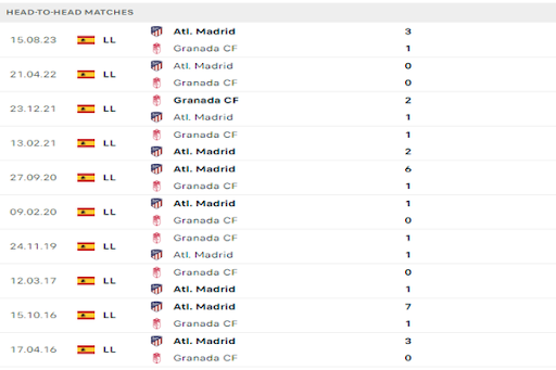 Lịch sử đối đầu giữa Granada vs Atlético Madrid