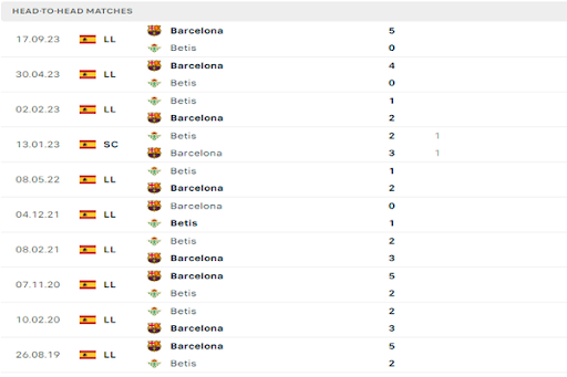 Lịch sử Real Betis vs Barcelona