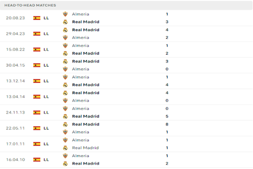 Lịch sử đối đầu Real Madrid vs Almeria