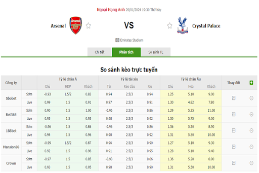 Tỷ lệ kèo Arsenal vs Crystal Palace