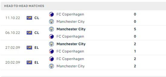 Thành tích đối đầu FC Copenhagen vs Man City