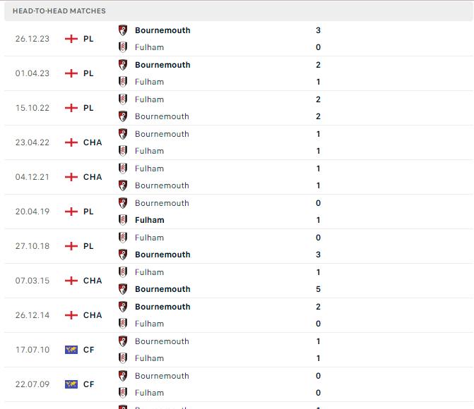 Thành tích đối đầu Fulham vs AFC Bournemouth